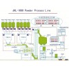 2016 modified starch production