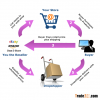Drop shipping Service for Amazon, Ebay and own E-stores