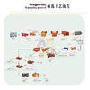Mineral Metallurgical Processing/Process Minerals/Mineral Processing Equipment